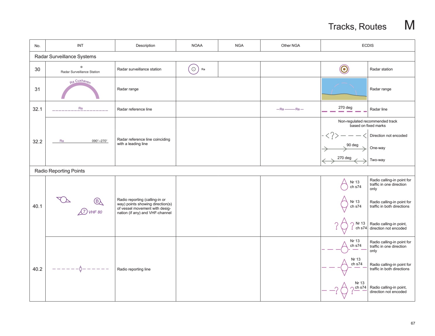Chart symbols, abbreviations and terms used on paper and electronic