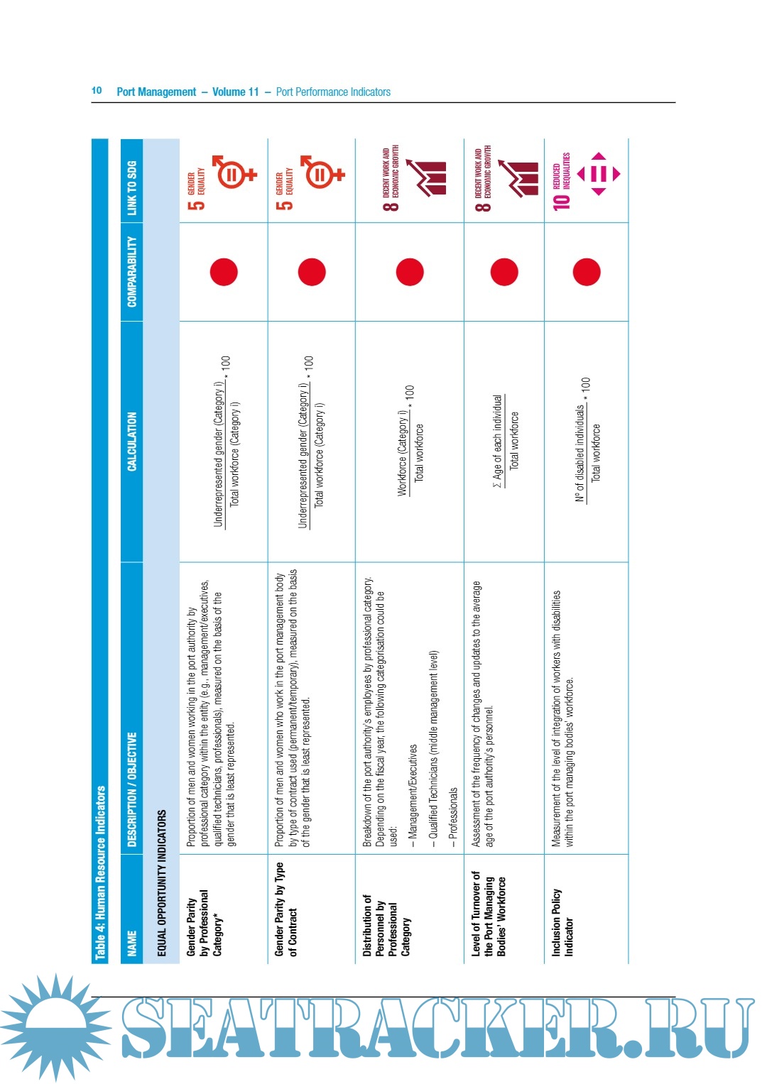 port-management-series-volume-11-port-performance-indicators-unctad