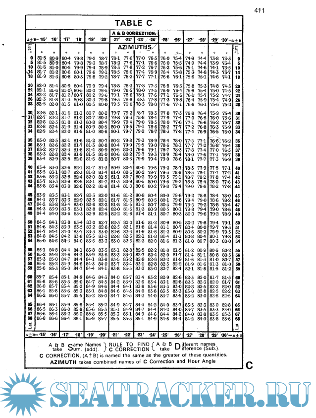 Norie's Nautical table - Captain AG Blance [1979, PDF
